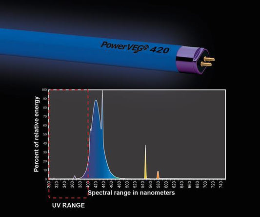 PowerVEG T5 4' Blue Grow Light - Eye Hortilux High Desert Scientific