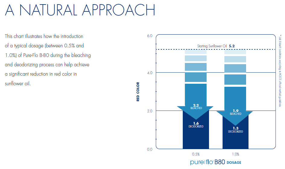 Pure-FloÆ‚Äö√†√∂‚àö√∫ B80 Natural Bentonite for Bleaching & Decolorizing Edible Oils *FDA-GRAS - BVV High Desert Scientific