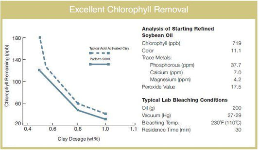 Pure-FloÆ‚Äö√†√∂‚àö√∫ Perform 5000 Highly Acid Activated Bleaching & Decolorizing Bentonite for Edible Oils *FDA-GRAS - BVV High Desert Scientific